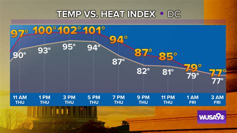 past weather dc